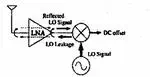 Analysis of LO leakage in CMOS Gilbert mixer by cadence spectreRF for direct conversion application