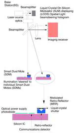 Design and Implementation of Optical Wireless Communications With Optically Powered Smart Dust Motes